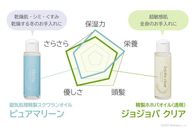 「ピュアマリーン」と「ジョジョバクリア」を比較したグラフ