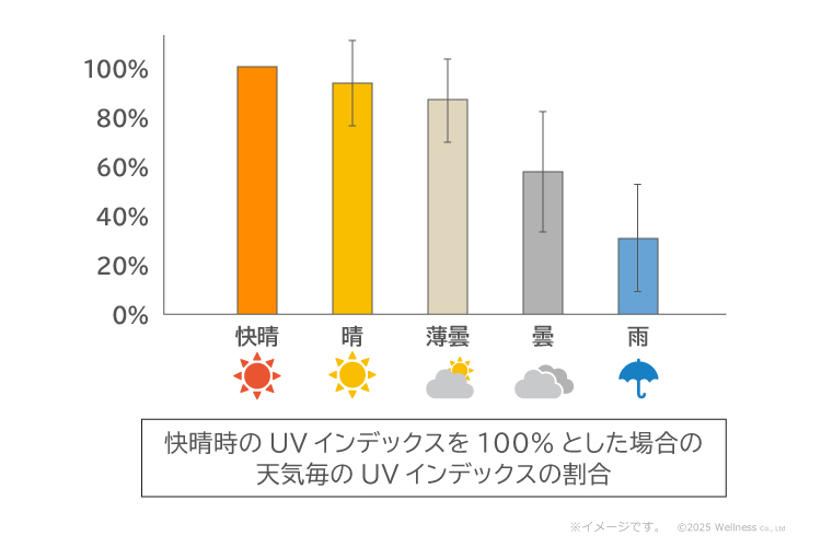 快晴時のUVインデックスを100%とした場合の天気毎のUVインデックスの割合