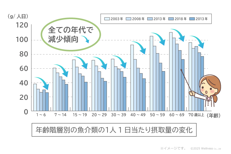 グラフ:年齢階層別の魚介類の1人1日当たり摂取量の変化/全ての世代で減少傾向
